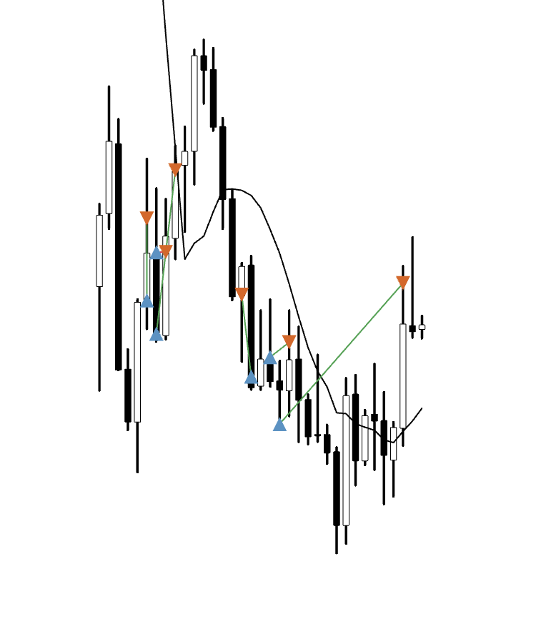 Naked Nasdaq chart with marked entries and exits