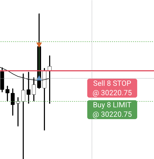Pullback entry with a buy limit and sell stop marked on the chart