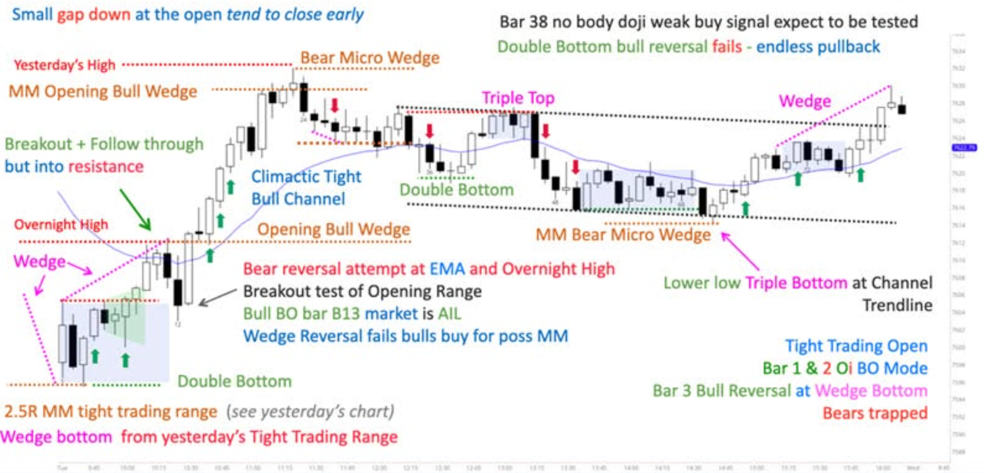 Annotated price action chart showing trend structure, wedges, and reversal setups