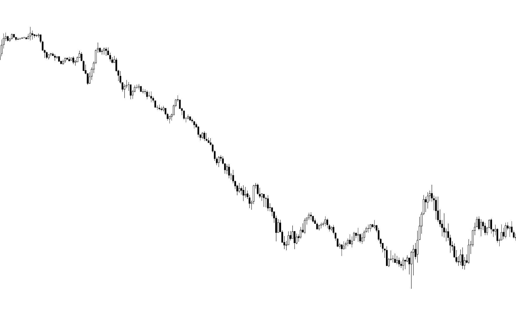 NQ chart with multiple setups ignored except one