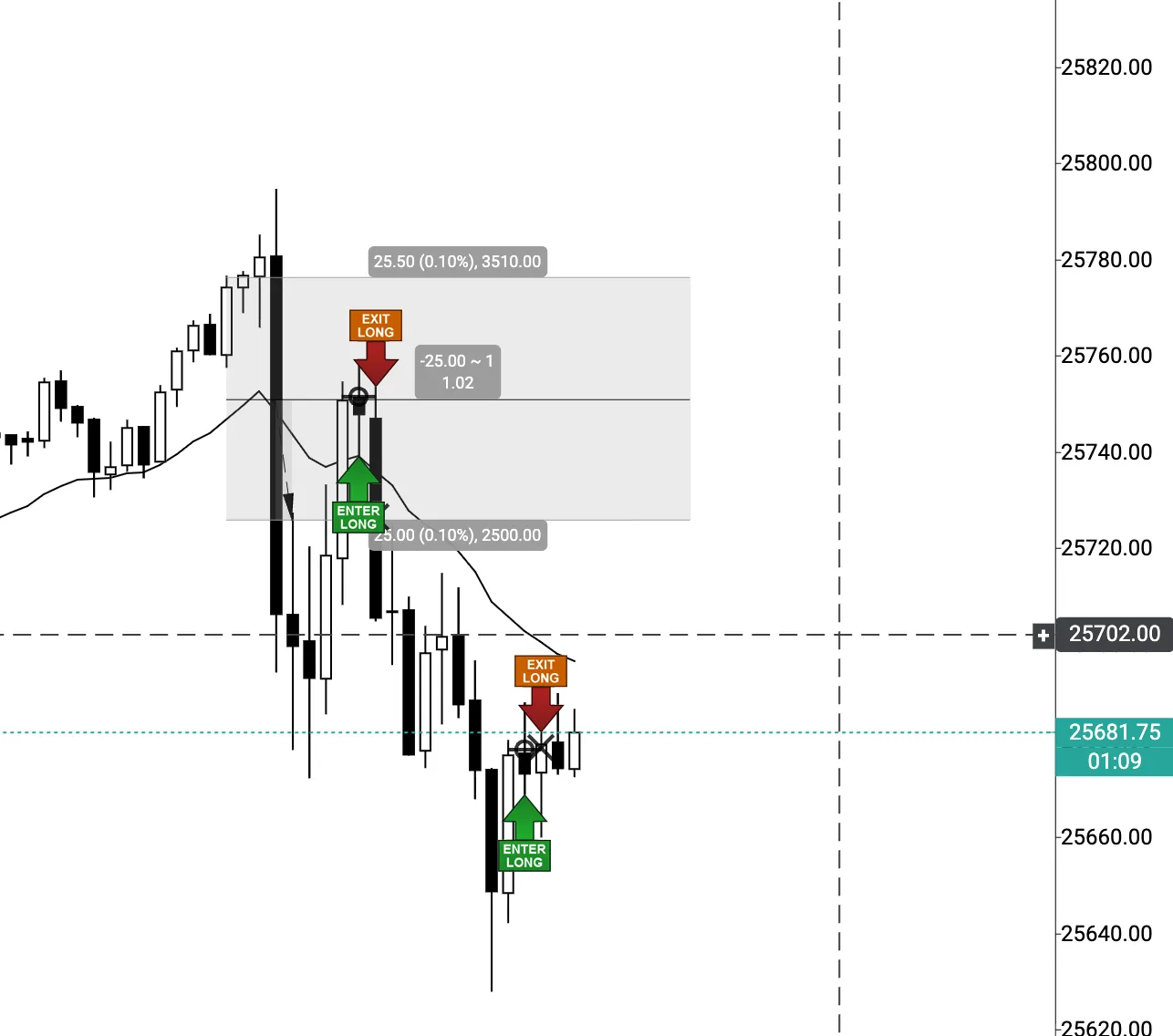 NQ chart showing two trades — a loss and a break-even scratch