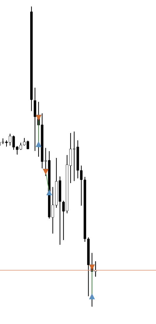 Naked candlestick chart showing marked entries and exits on a downtrend